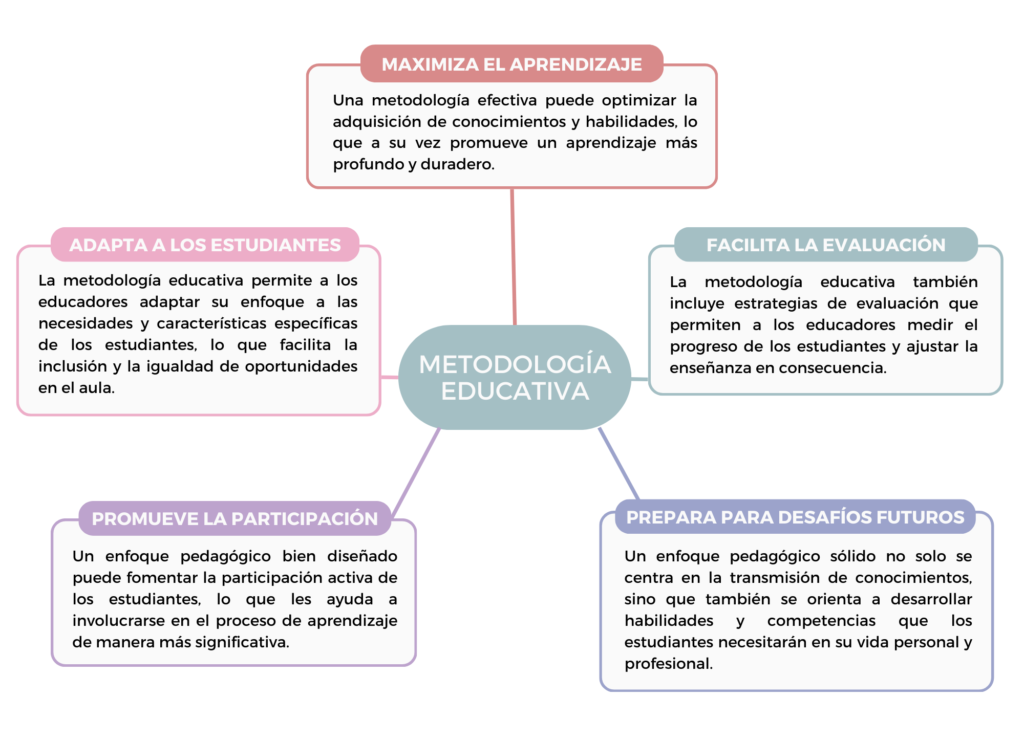 Metodología Educativa: ¿Qué es y en qué consiste? 3