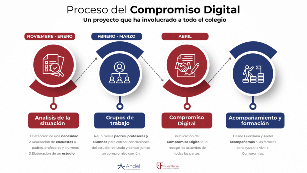 Fuenllana y Andel impulsan el "Compromiso digital" como propuesta para retrasar el uso del smartphone hasta Bachillerato 1
